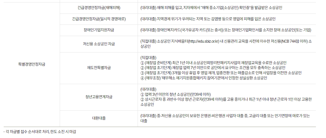 소상공인 정책자금 대리대출 주요은행 및 금융기관 총정리