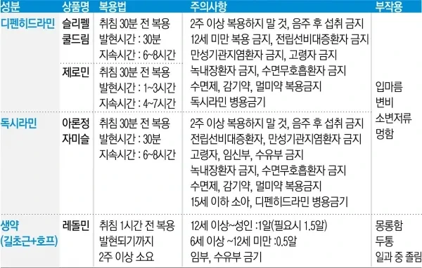 수면제와 수면유도제 차이 부작용 및 복용법