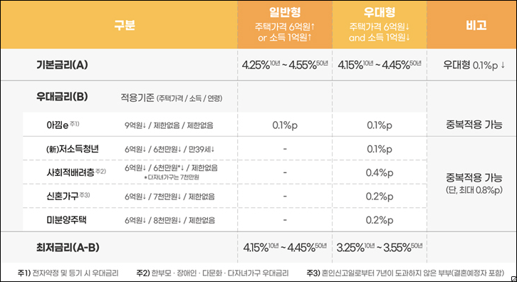 특례보금자리론 금리