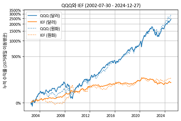 QQQ와 IEF의 누적 수익률 (환헤지, 환노출)