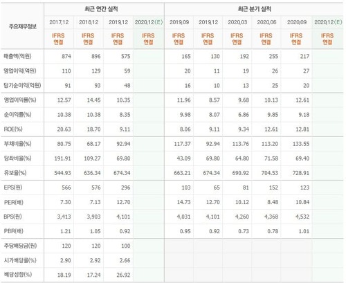 매커스 실적