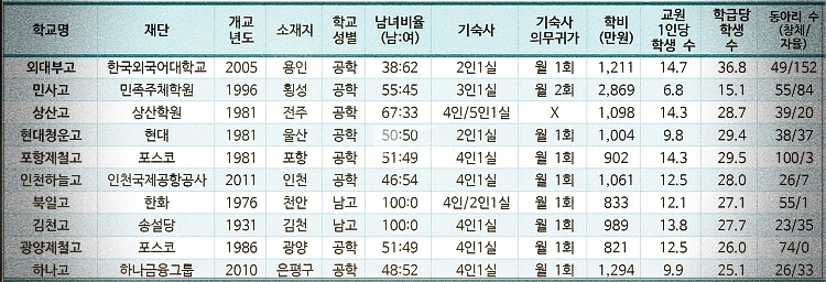 소재지, 기숙사, 기본 제원정보