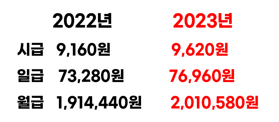 2022년과 2023년 최저임금 비교