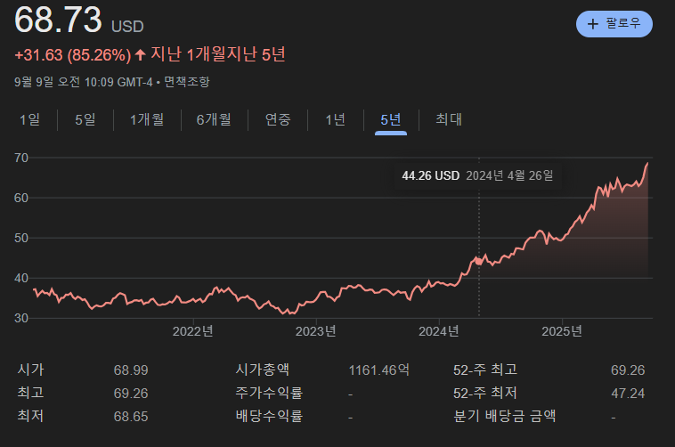 IAU 5년 주가