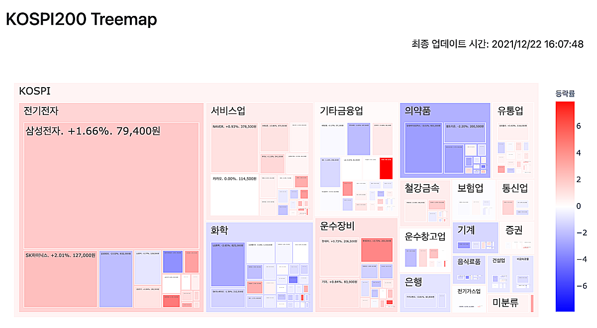 코스피200-트리맵