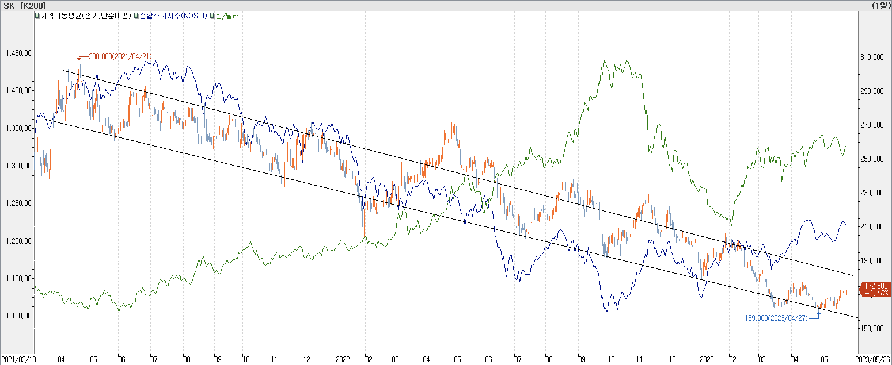 6. 종합주가지수 vs. 환율 vs. SK