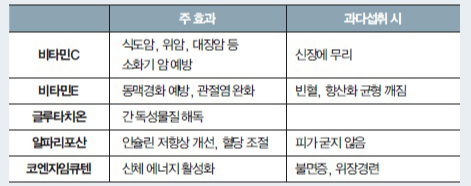 항산화 성분 부작용