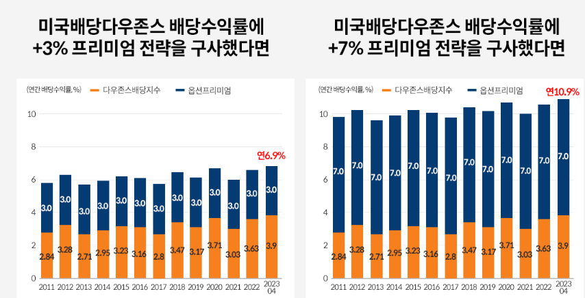 미국배당다우존스 ETF 분배금