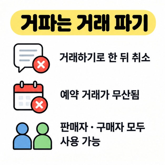 거파가 거래 파기의 줄임말임을 예약 취소 흐름으로 보여주는 그림