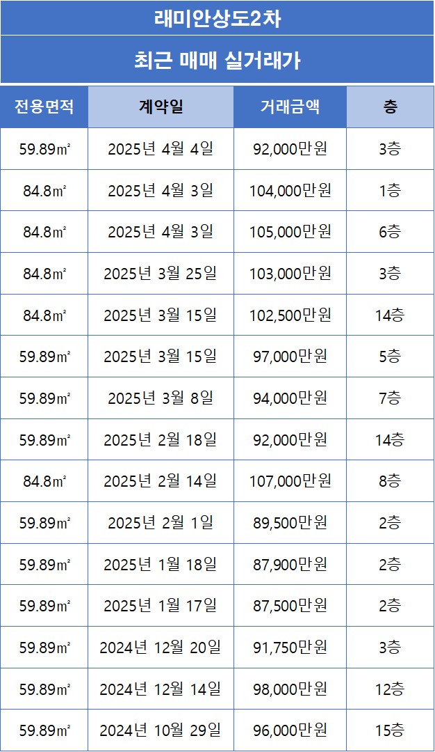 [동작구 상도동] 래미안상도2차 아파트 매매 실거래가