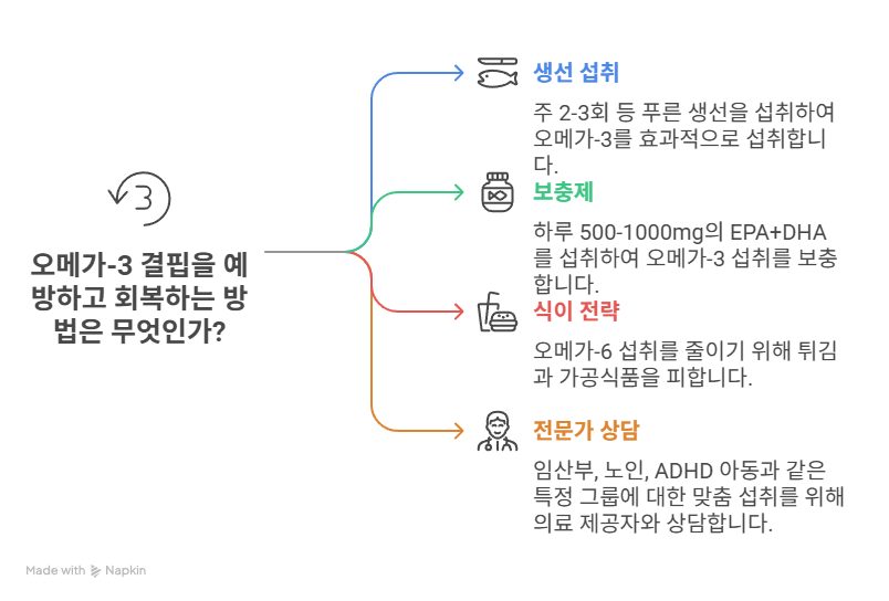 오메가3 결핍 예방 회복 방법