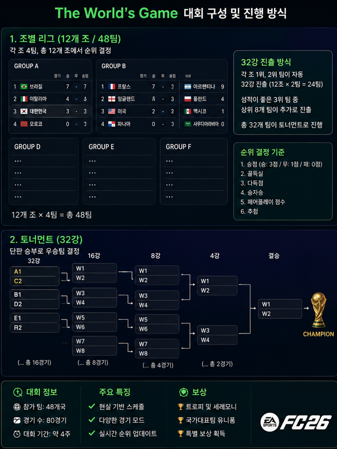 월드컵 진행 방식