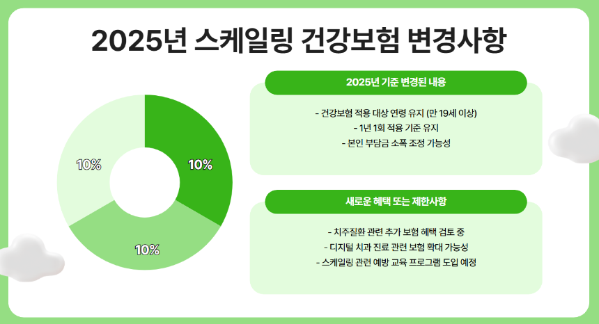 2025년 스케일링 건강보험 적용 대상 총정리- 무료로 받을 수 있는 조건은