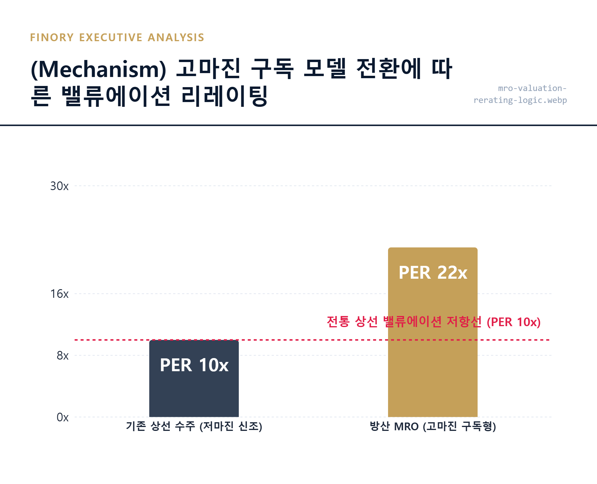 리레이팅: 저마진 조선주가 고마진 방산 구독 모델로 전환되는 밸류에이션 메커니즘의 핵심 포인트 by Finory