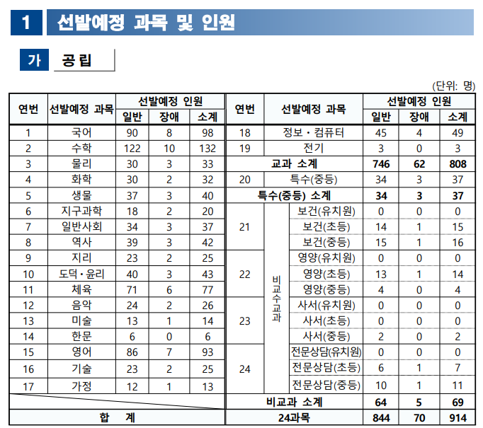 2025 중등 임용고시 선발예정 과목 및 인원