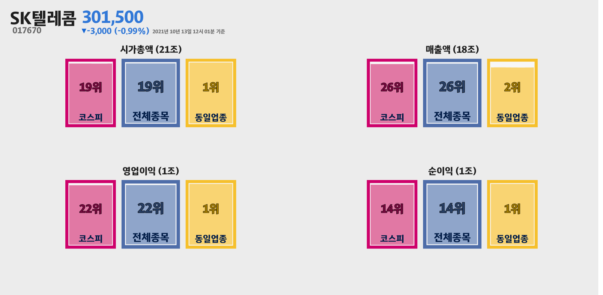 SK텔레콤 시가총액, 매출, 영업이익, 순이익 순위