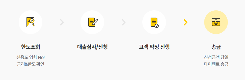 KB캐피탈-중고차대출-이용방법