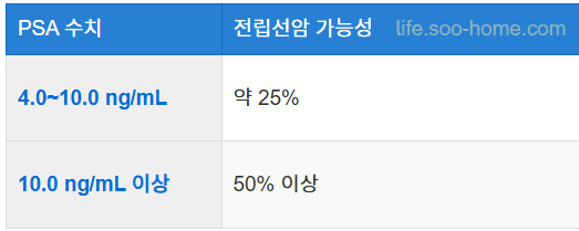 PSA 수치와 전립선암 위험도