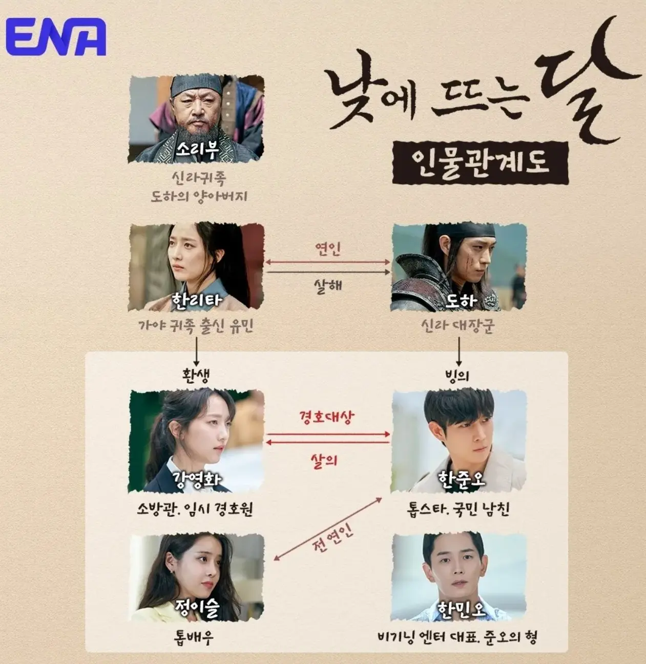 낮에 뜨는 달 인물관계도