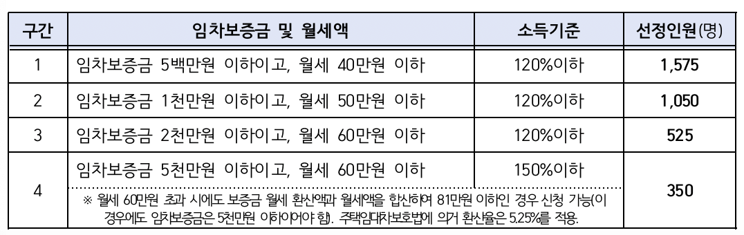 서울 청년월세지원 2차 신청 대상