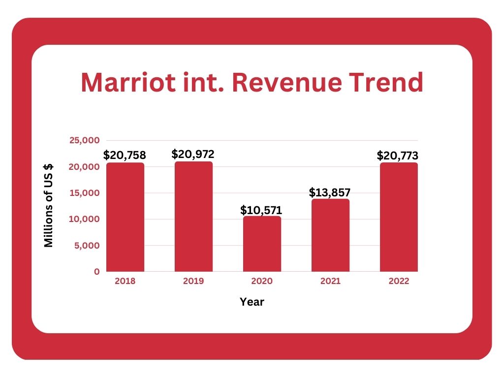 Marriot-international-Revenue-Trend