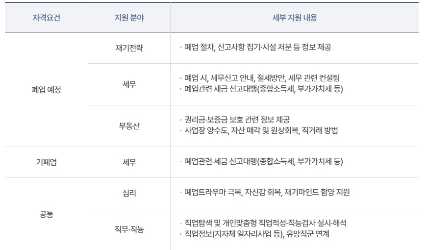 새출발기금 희망리턴 패키지, 폐업지원금