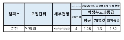 강원대 수시등급 2025_의대 약대 간호대 수의대 2