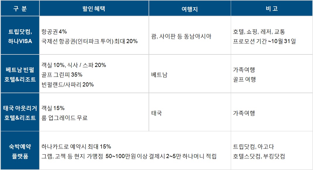 해외여행시 카드사, 호텔&리조트, 숙박예약플랫폼 제휴 할인혜택 비교표