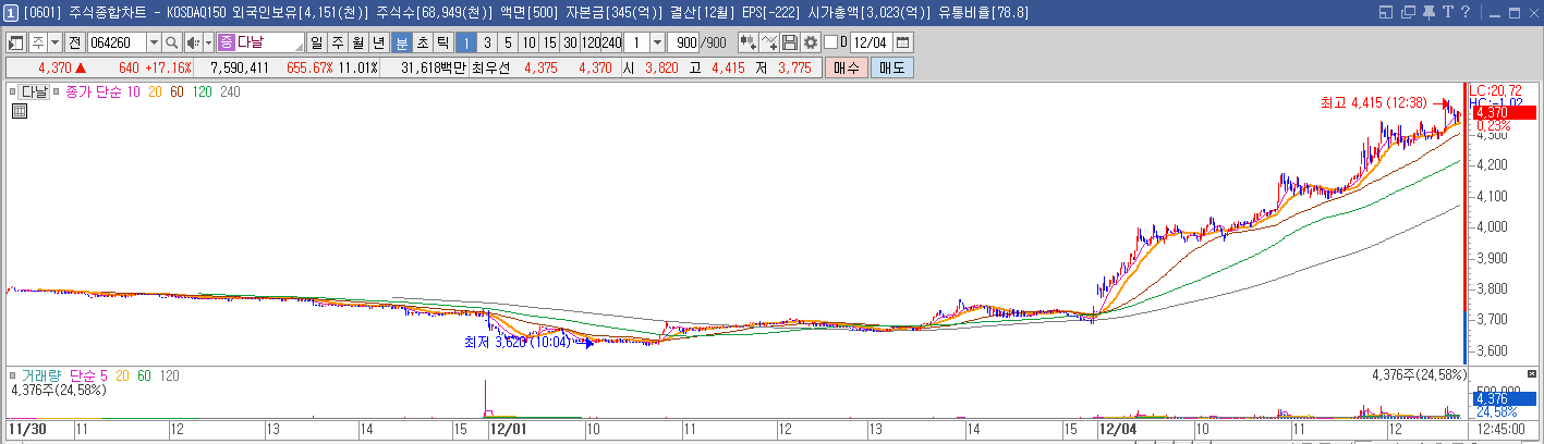 다날 1분봉