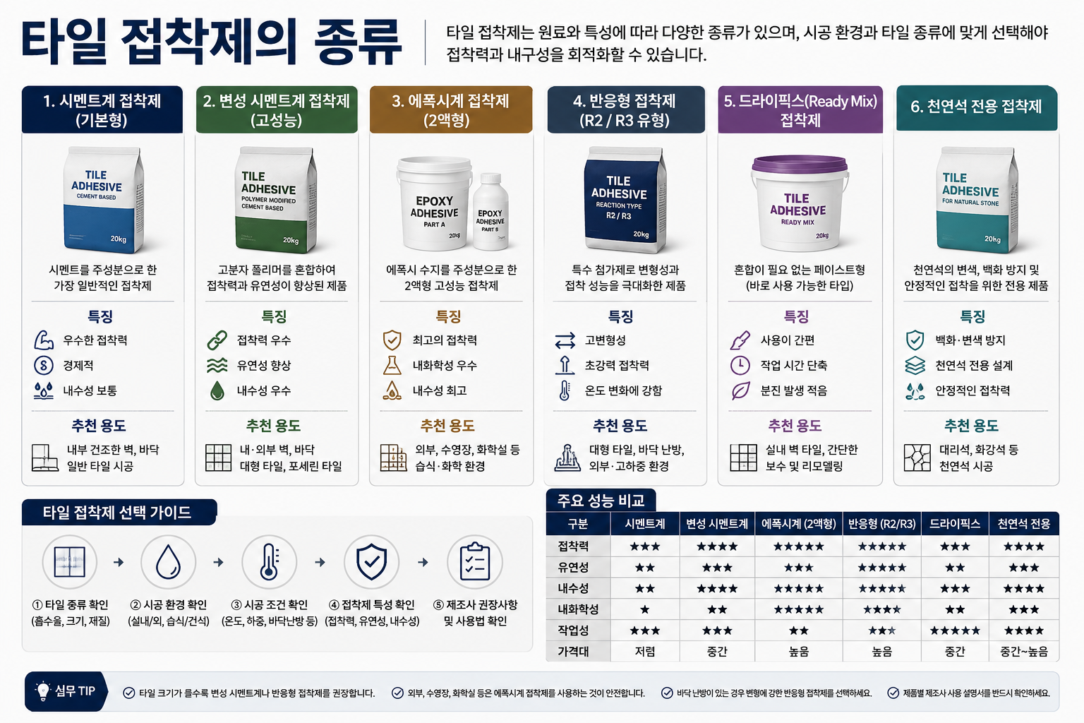 타일 접착제의 종류
