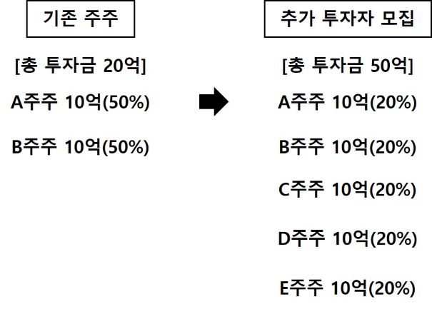 주식 발행 시 지분 변화를 설명하는 인포그래픽