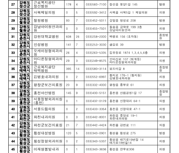 강원도 위탁병원 현황2
