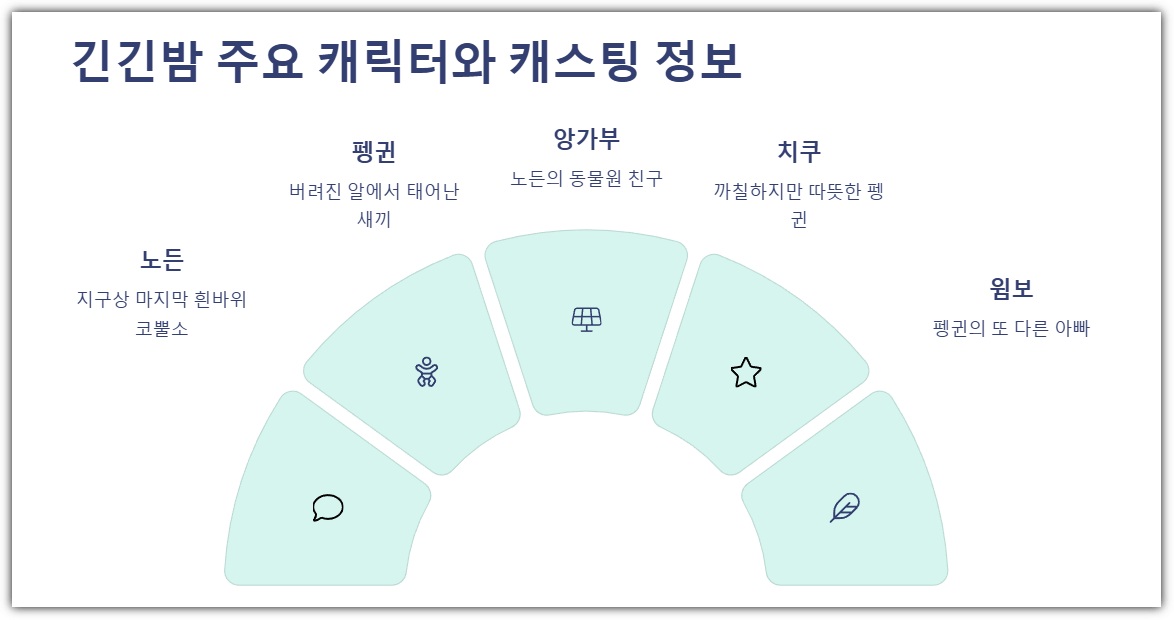 긴긴밤 주요 캐릭터와 캐스팅 정보