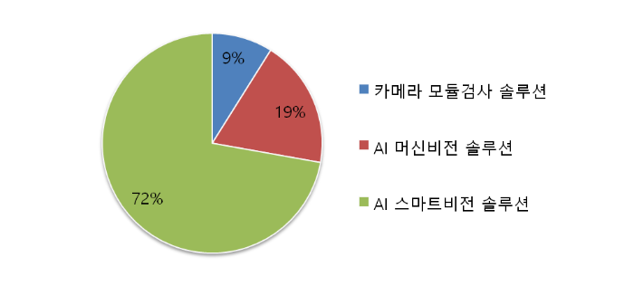 라온피플 주요매출 구성