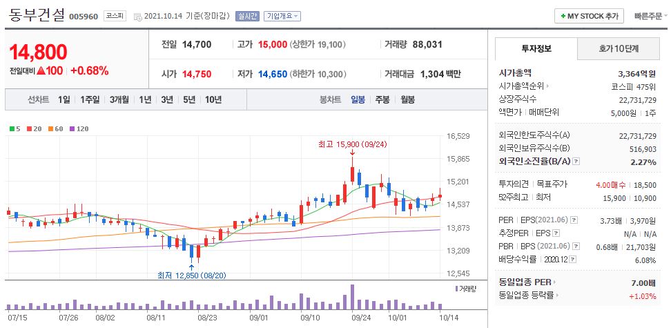 동부건설 차트(일봉)