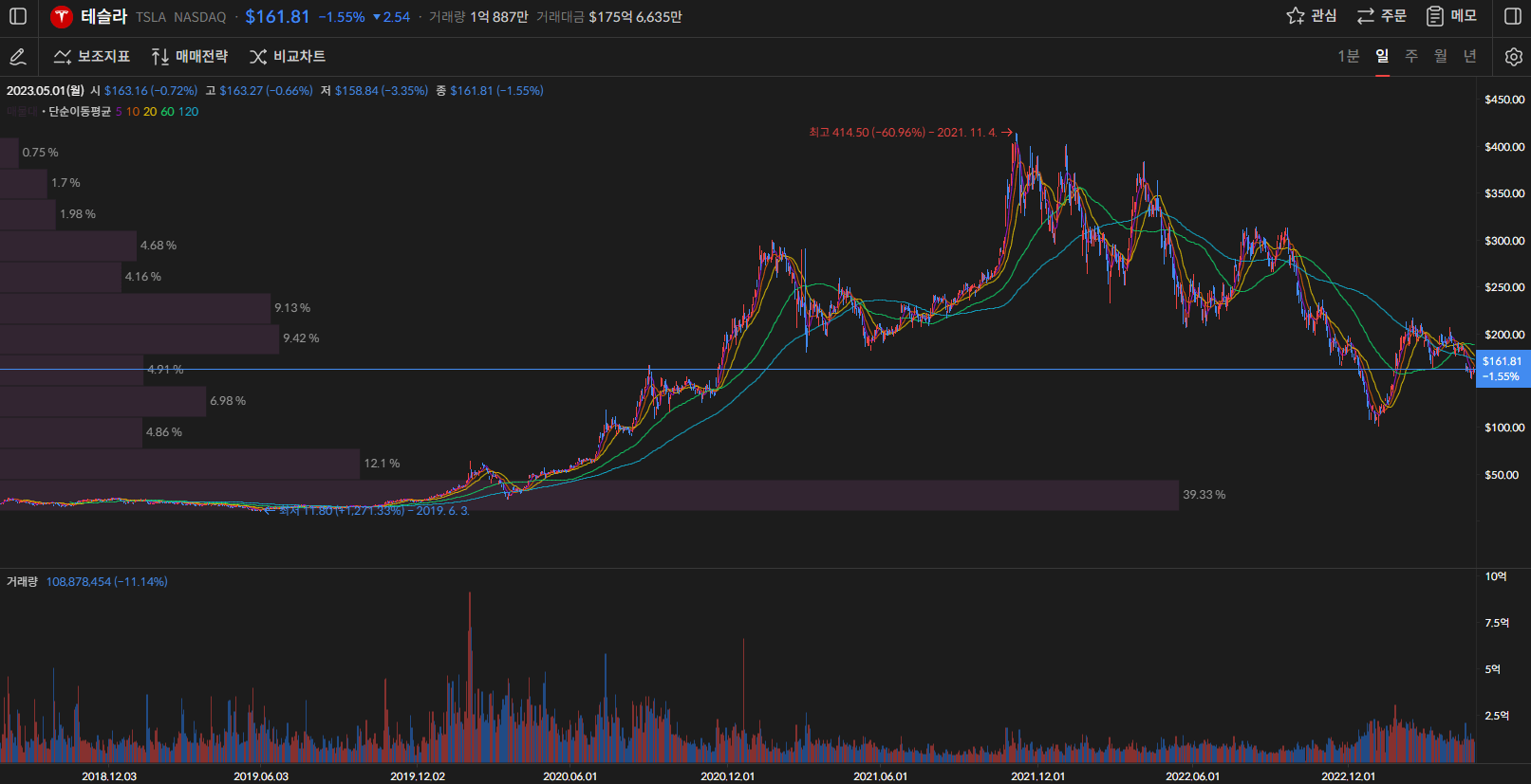 테슬라 주가 일봉