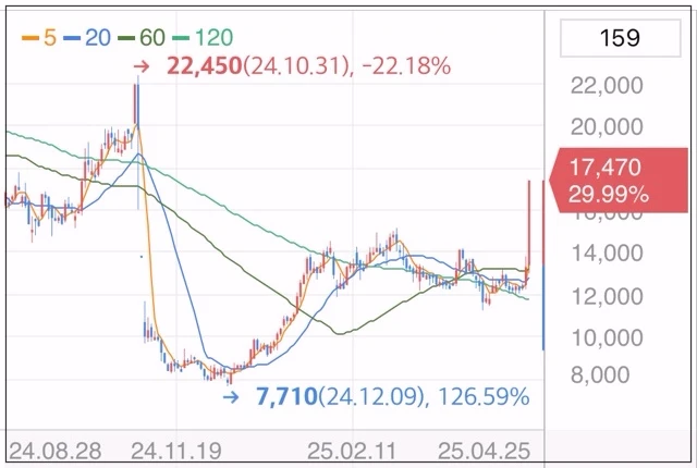 예스티-상한가-차트