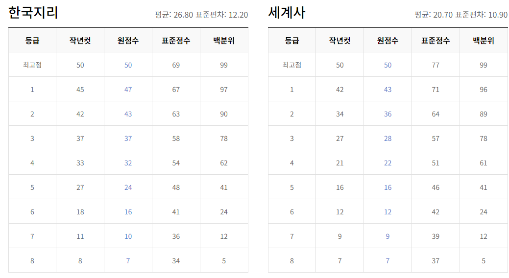 2024 3월 모의고사 등급컷 체감난이도