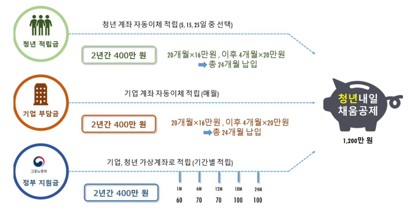 청년내일채움공제 지급구조
