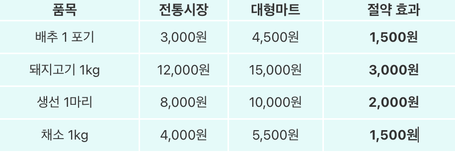 가격 경쟁력 비교