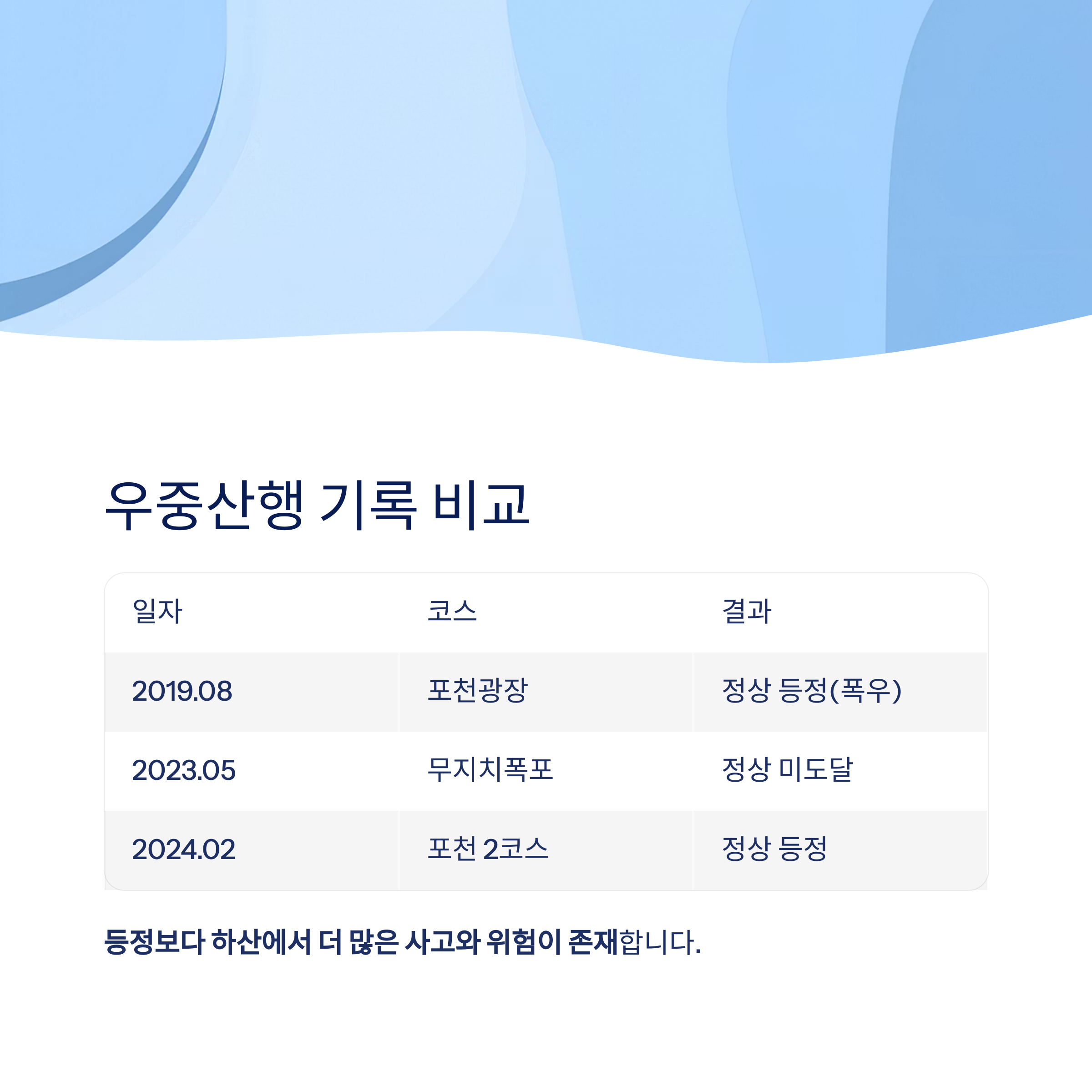 주요 우중산행 기록 비교