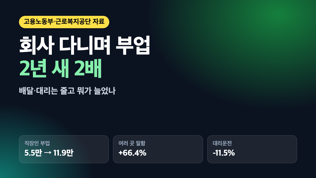 직장인 부업 통계 요약: 회사 다니며 부업 5만 5천 명에서 11만 9천 명, 여러 곳에서 일하는 노무제공자 66.4% 증가, 대리운전 11.5% 감소