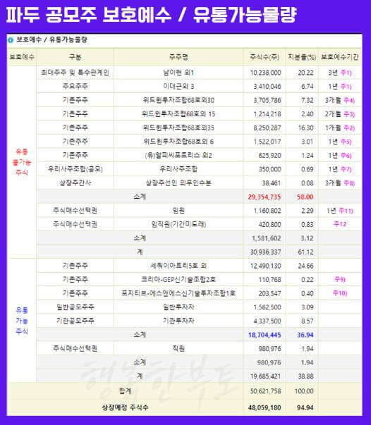 파두 공모주 청약 보호예수 / 유통가능물량