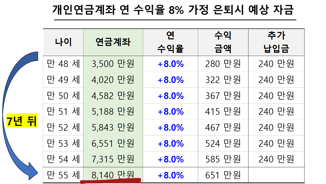 개인연금계좌 연 수익율 8% 가정 은퇴시 예상 자금