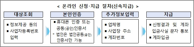 온라인 신청절차 확인