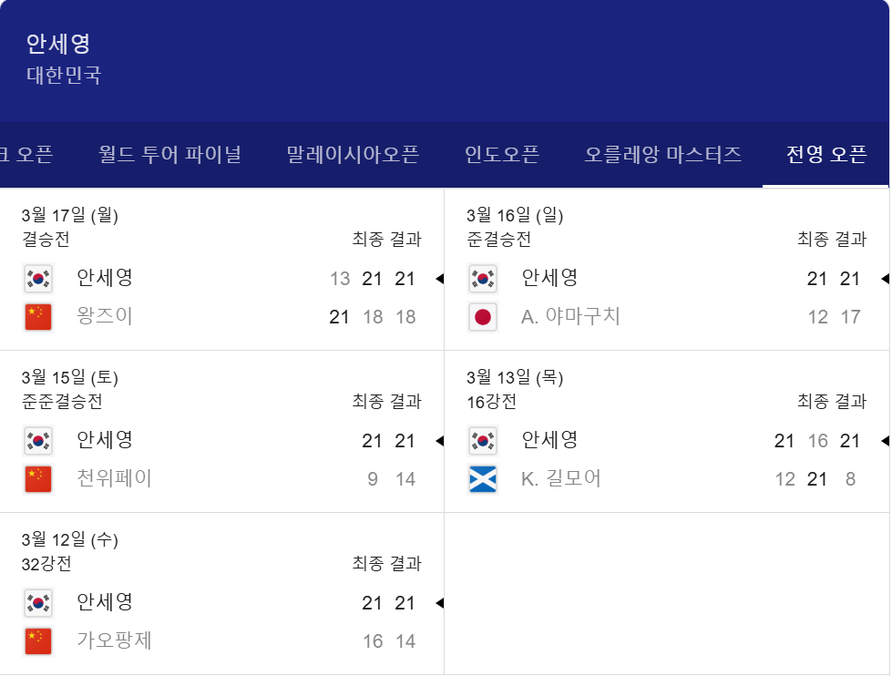 안세영&amp;#44; 전영오픈 정상 탈환&hellip; 4개 대회 연속 우승 &amp; 20연승 대기록
