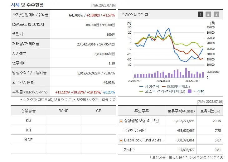 2025 하반기 삼성전자 삼성전자우 지급일&amp;#44; 배당금 및 분기실적&amp;#44; 배당락 일정&amp;#44; 매수매도 전략