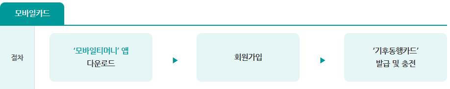 기후동행카드 사용처와 사용법