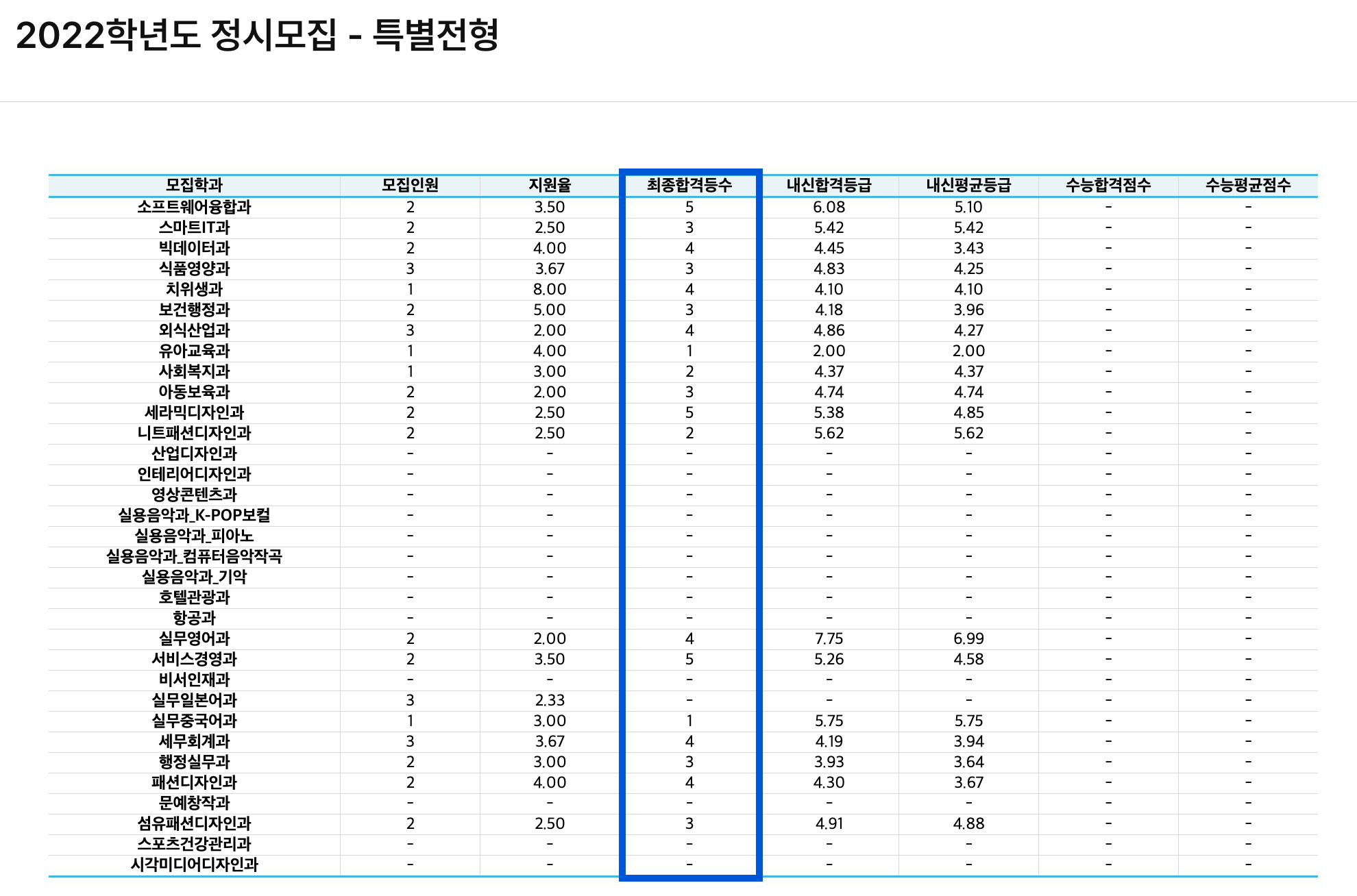 2022 한양여대 정시 추가합격 예비번호