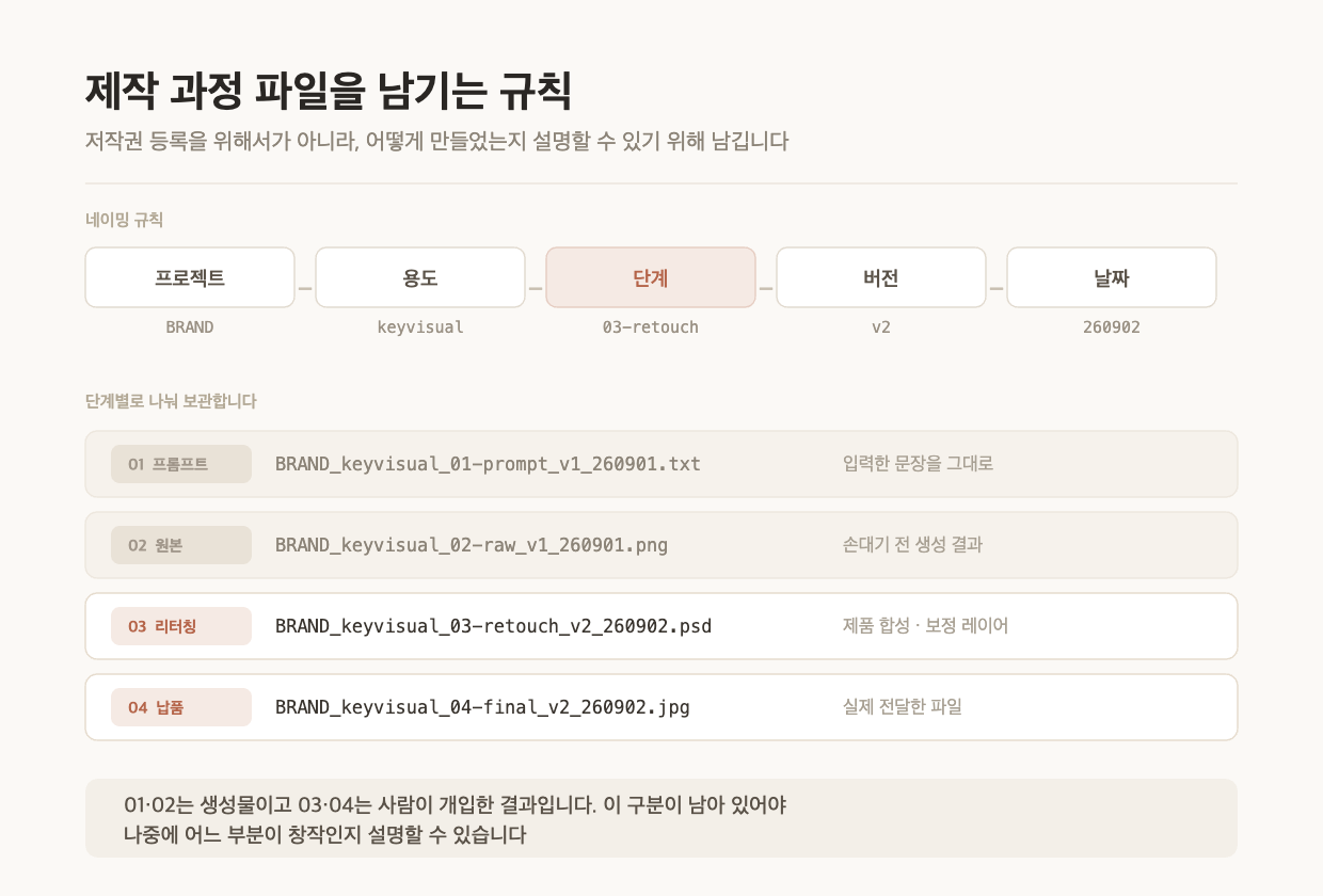 제작 과정 파일을 남기는 규칙입니다. 프롬프트&middot;원본&middot;리터칭&middot;납품본을 단계별로 분리해 보관합니다